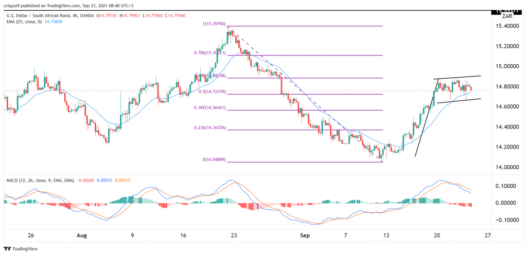 USD/ZAR