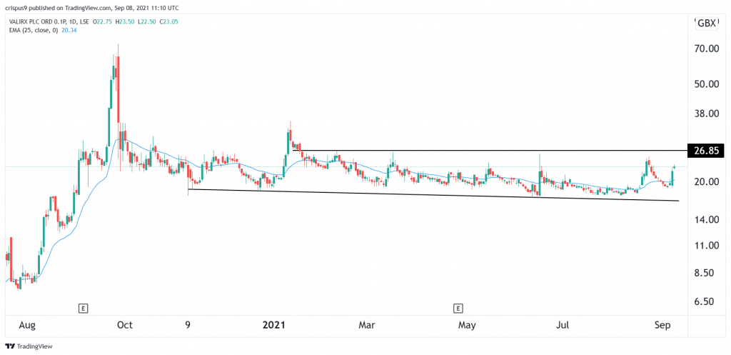 VAL share price