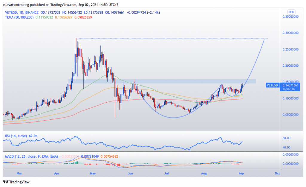 Vechain price prediction