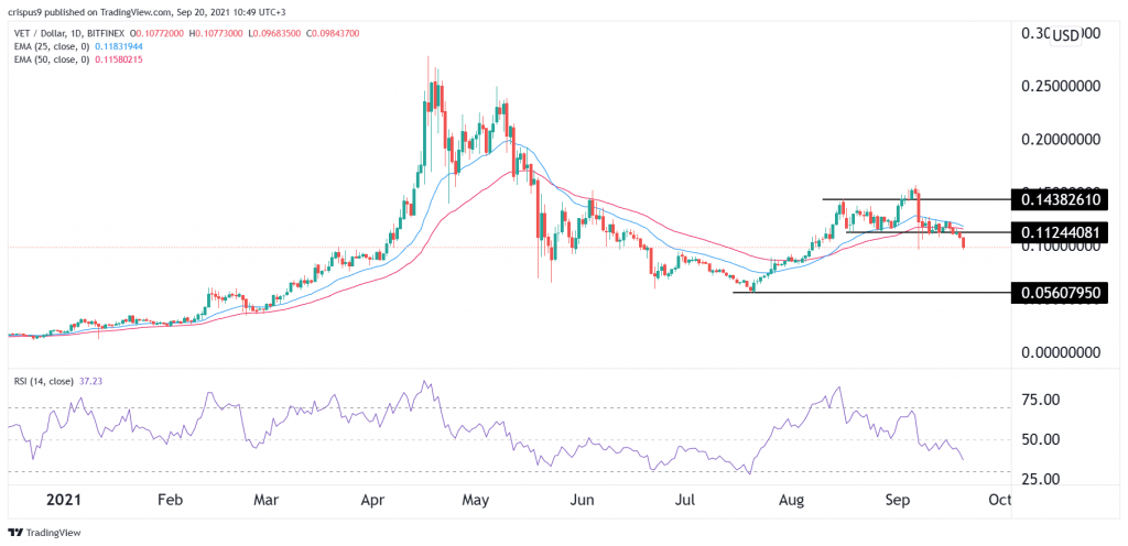 VeChain price