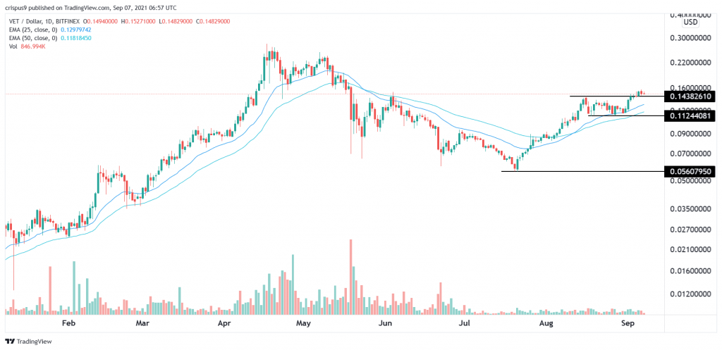 vechain price