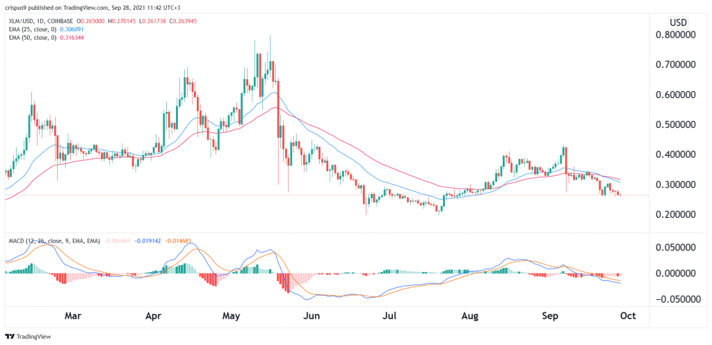 XLM Price