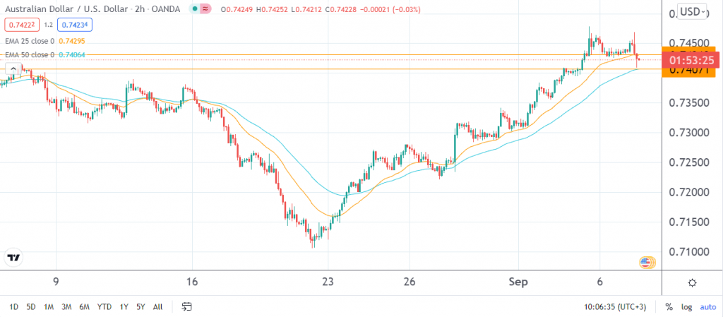 AUD/USD