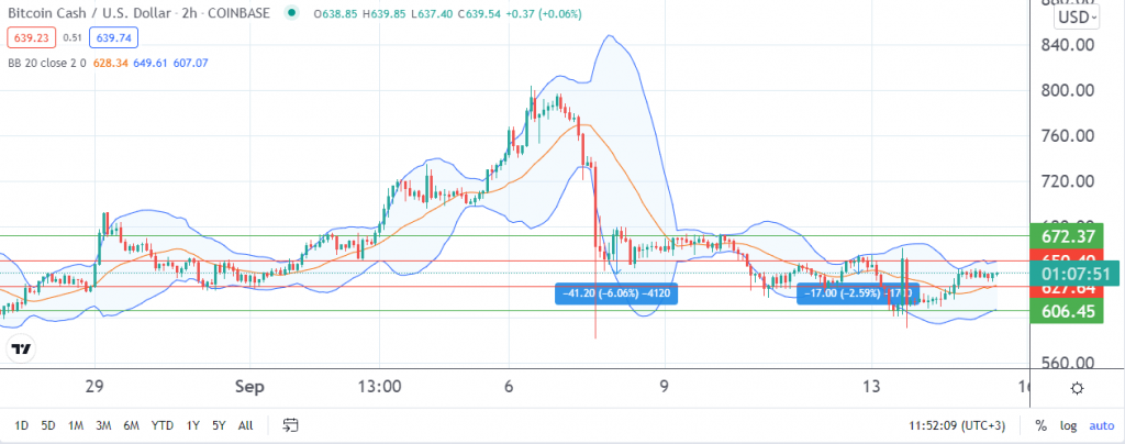 BCH price