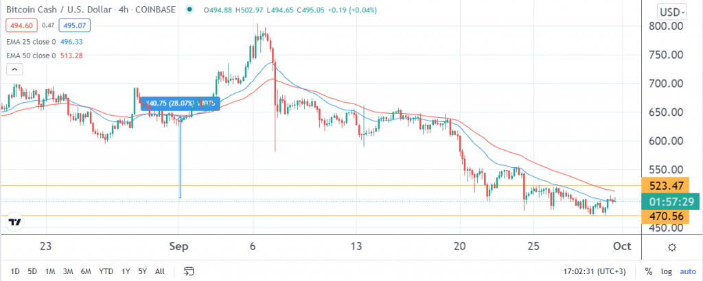 BCH price