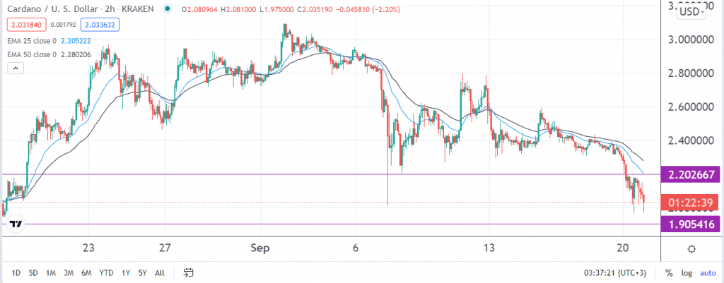 Cardano price