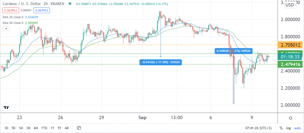 Cardano price