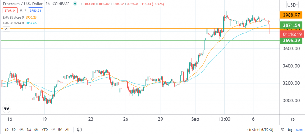 Ethereum price