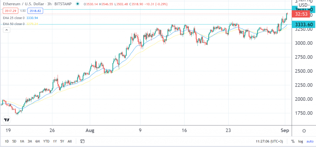 Ethereum price