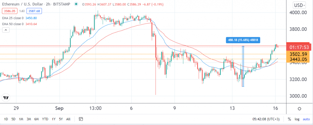 Ethereum price