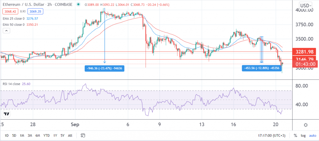 Ethereum price