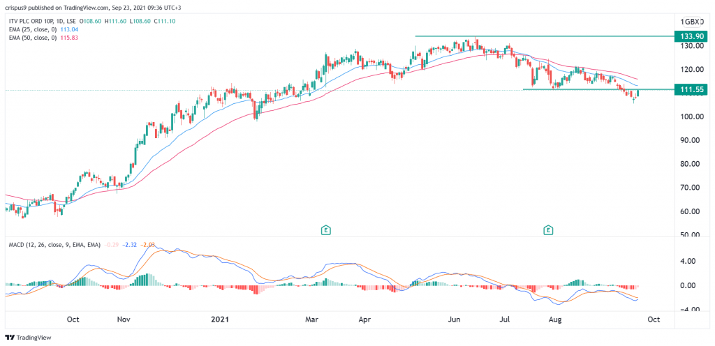 ITV share price