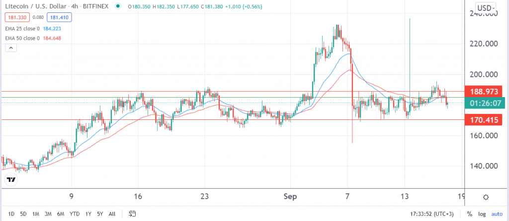 Litecoin price