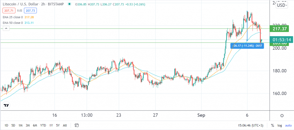 Litecoin price