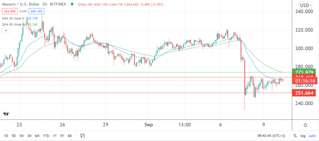 Monero price