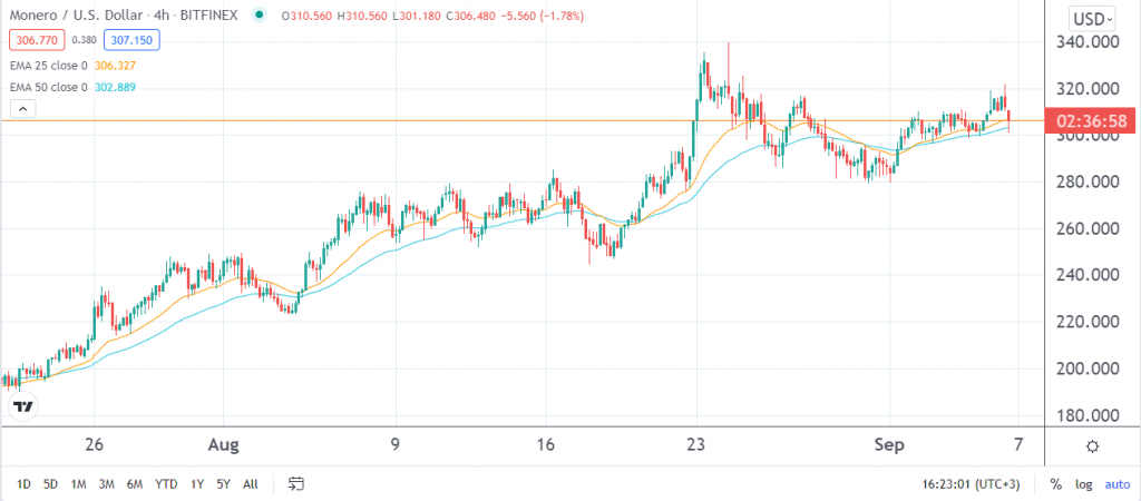 Monero price