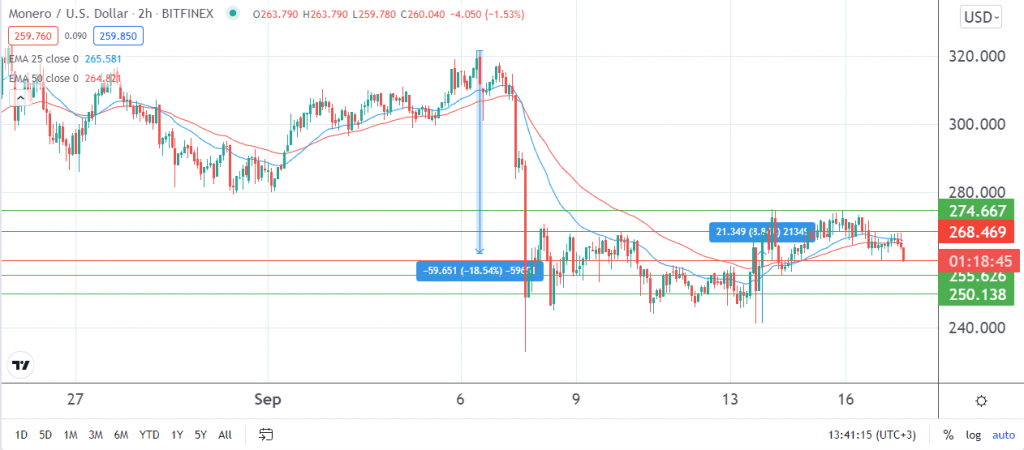 Monero price