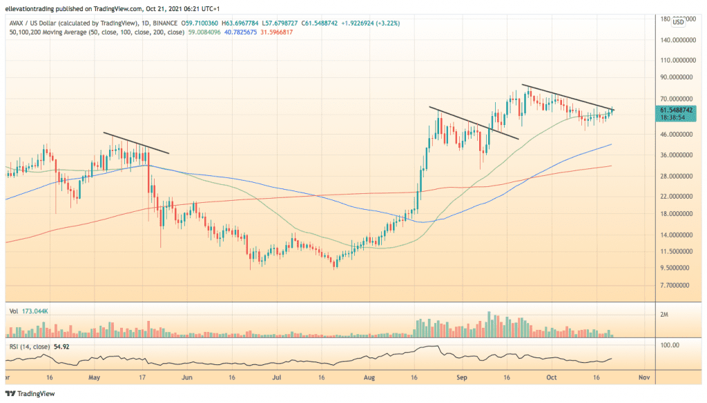 AVAX price prediction Avalanche