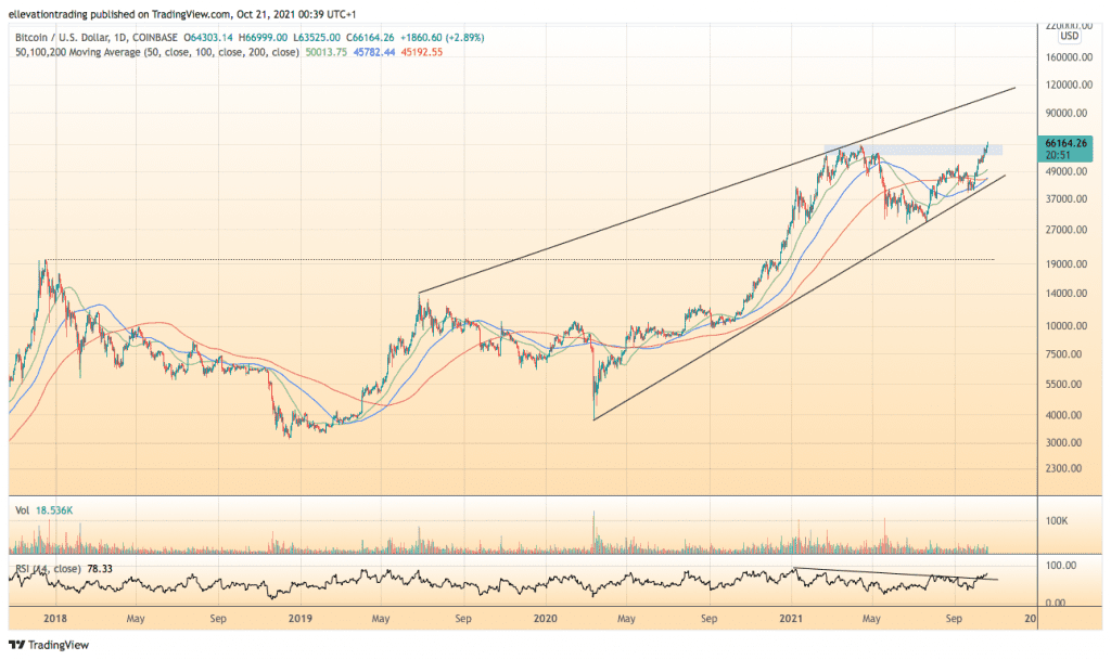 Bitcoin Price 