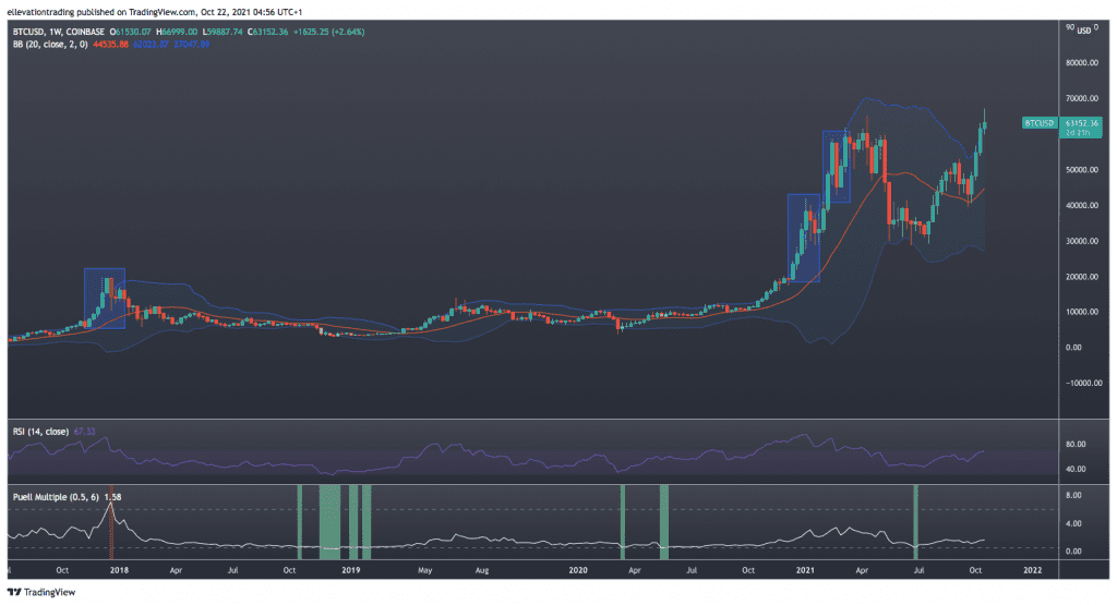 Bitcoin price chart