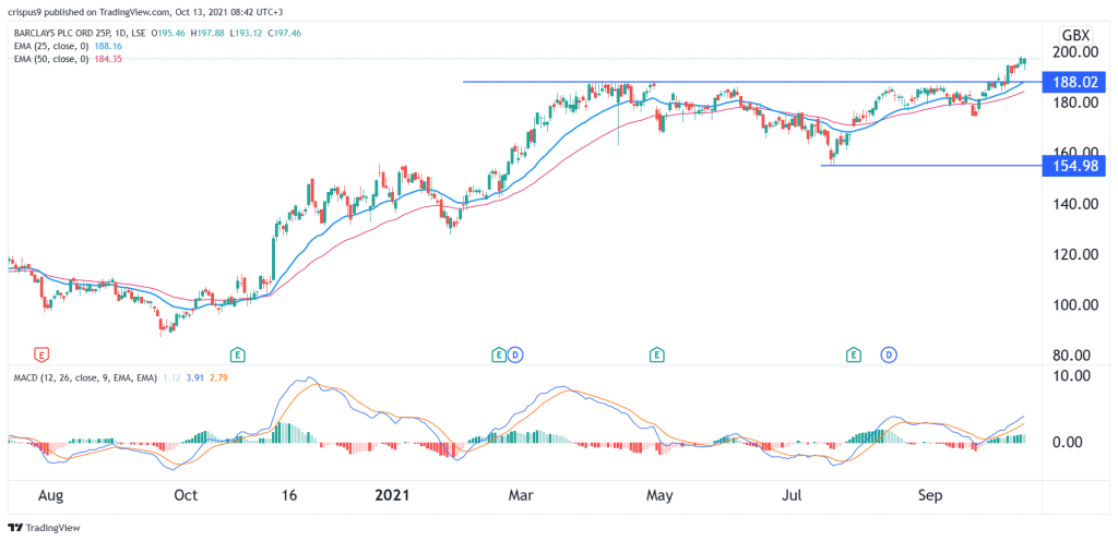 Barclays share price