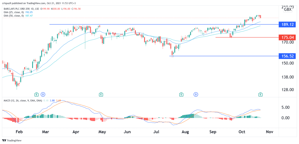 barclays share price