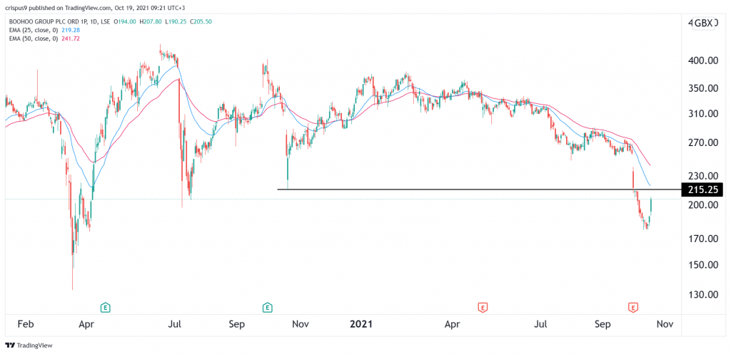 boohoo share price