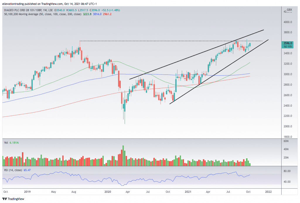 Diageo share price