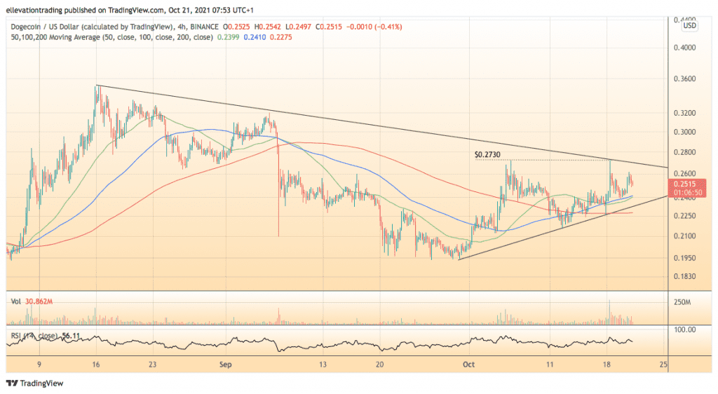 Dogecoin price 