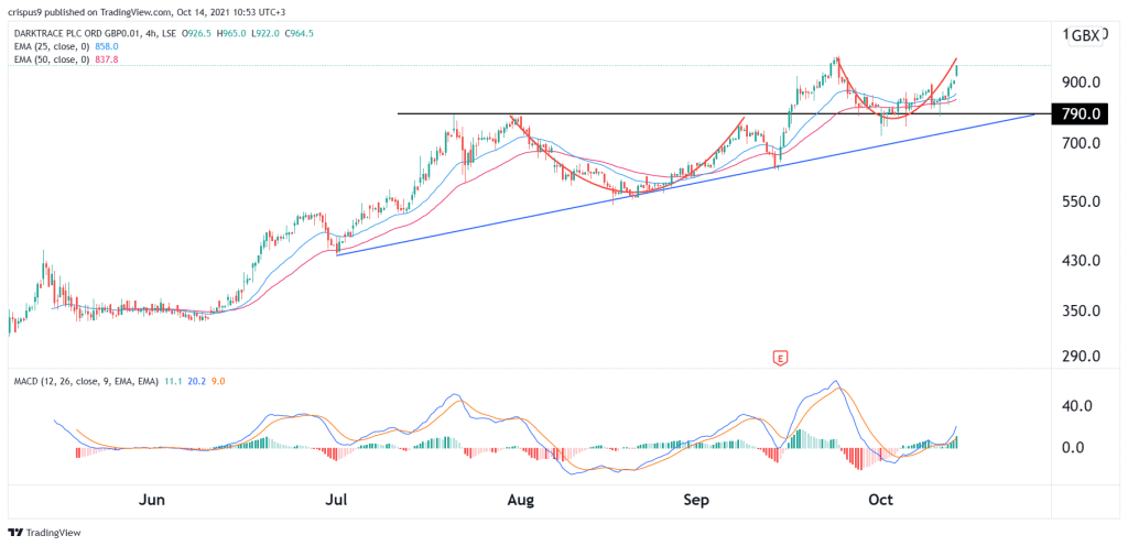 darktrace share price