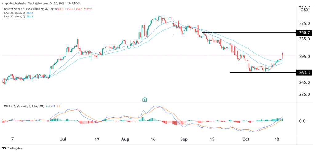 Deliveroo share price