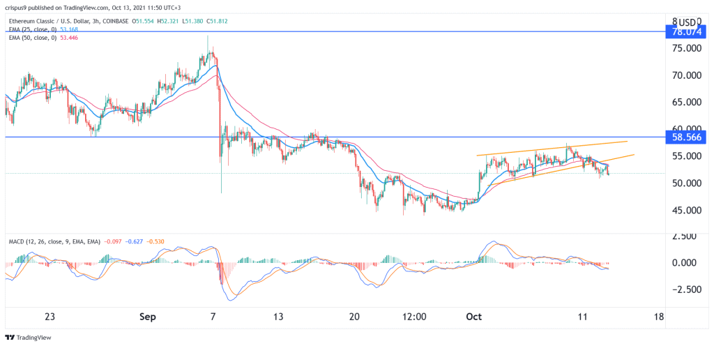 Ethereum Classic price