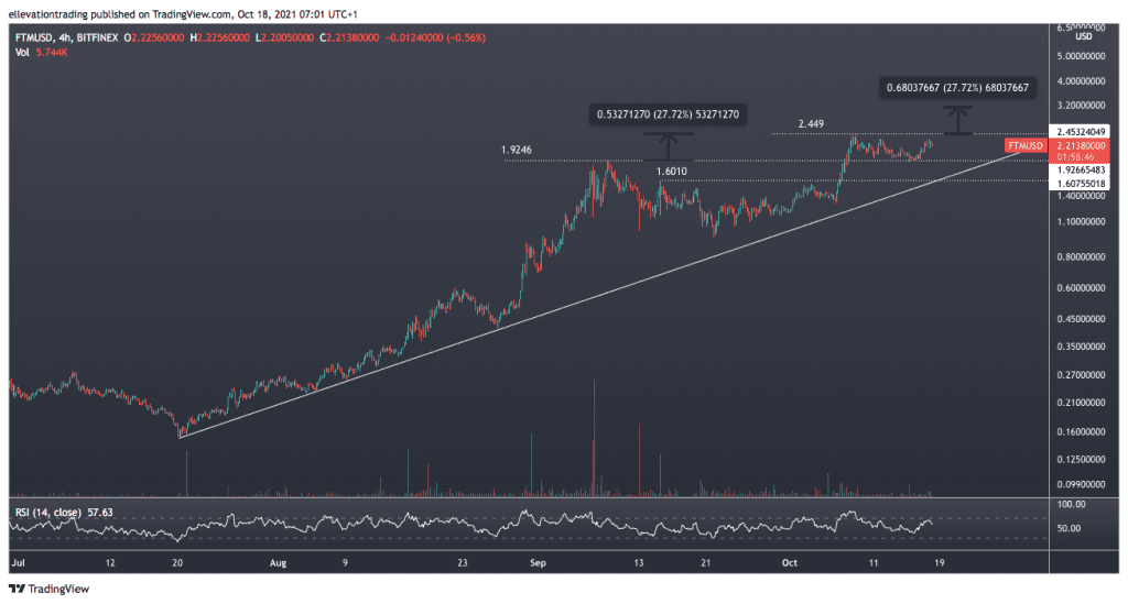 Fantom Price Prediction