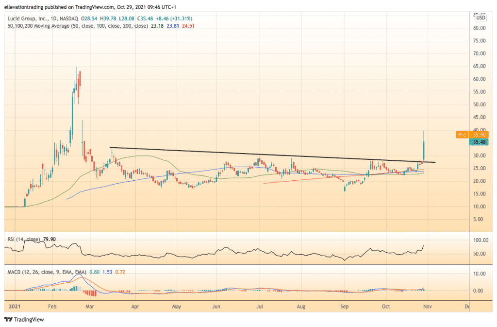 lucid stock price