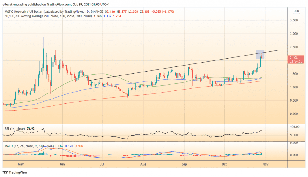 Polygon price