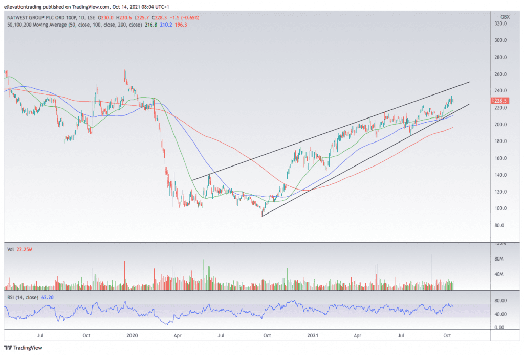 Natwest share price 