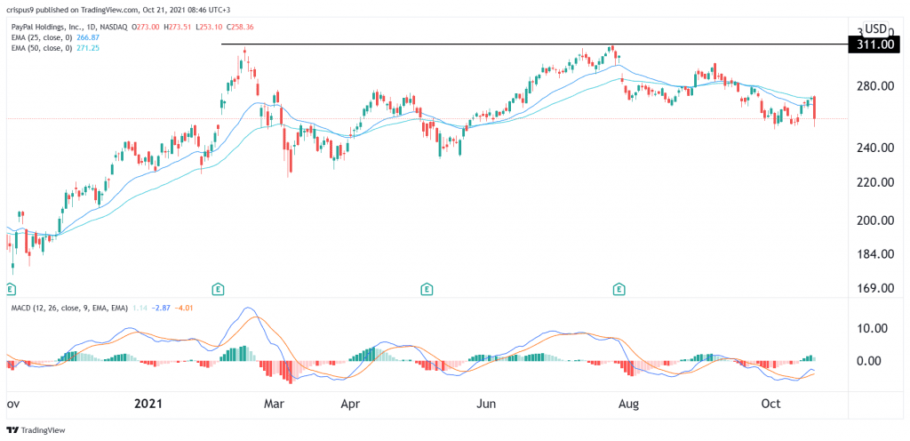 PayPal stock price