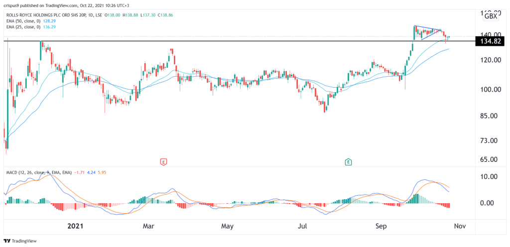 Rolls-Royce share price