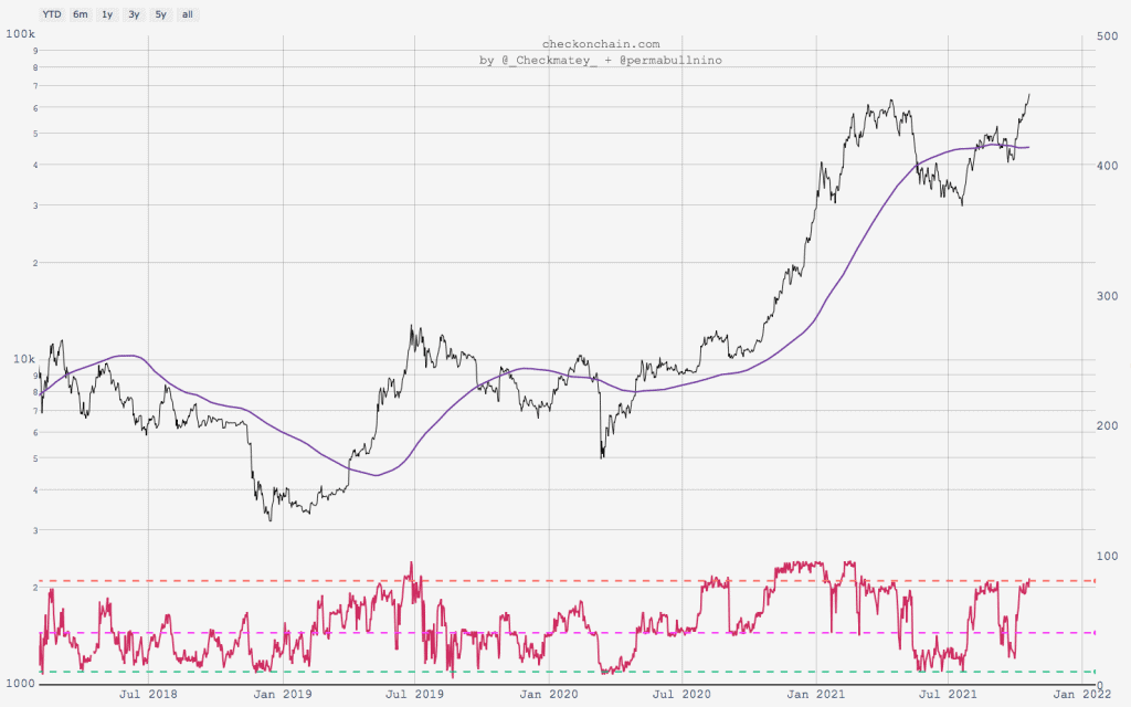 Bitcoin price fear an greed