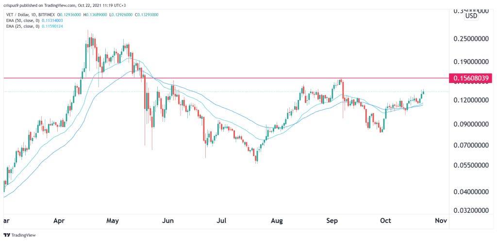 VeChain price