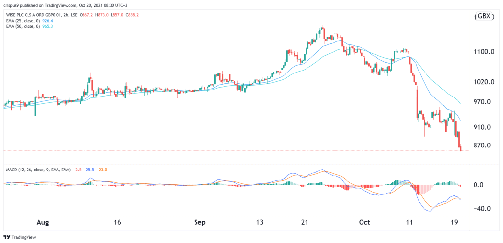 Wise share price