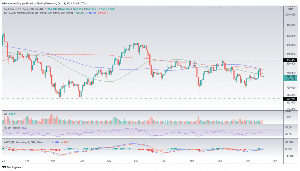 gold price 