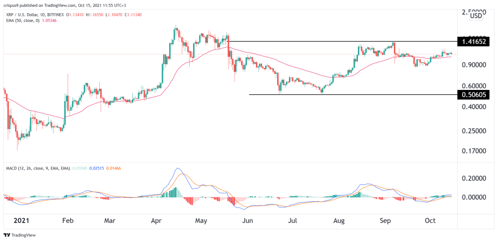 XRP price