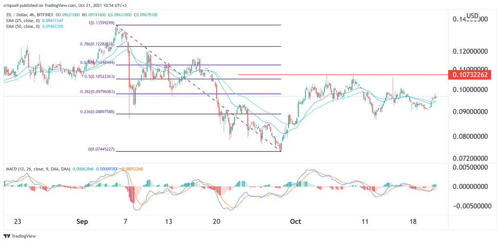 zilliqa Price