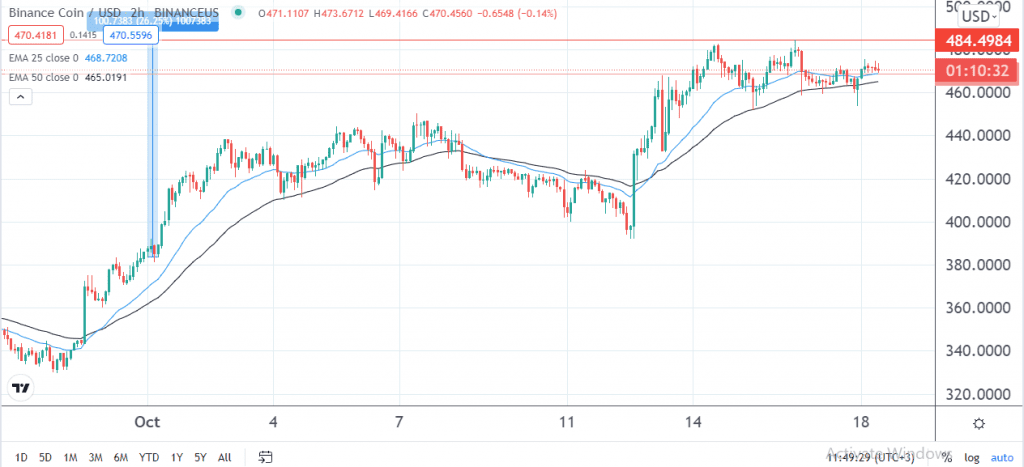 Binance Coin price