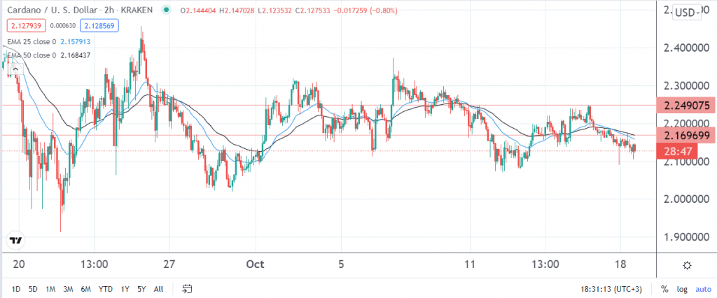 Cardano price