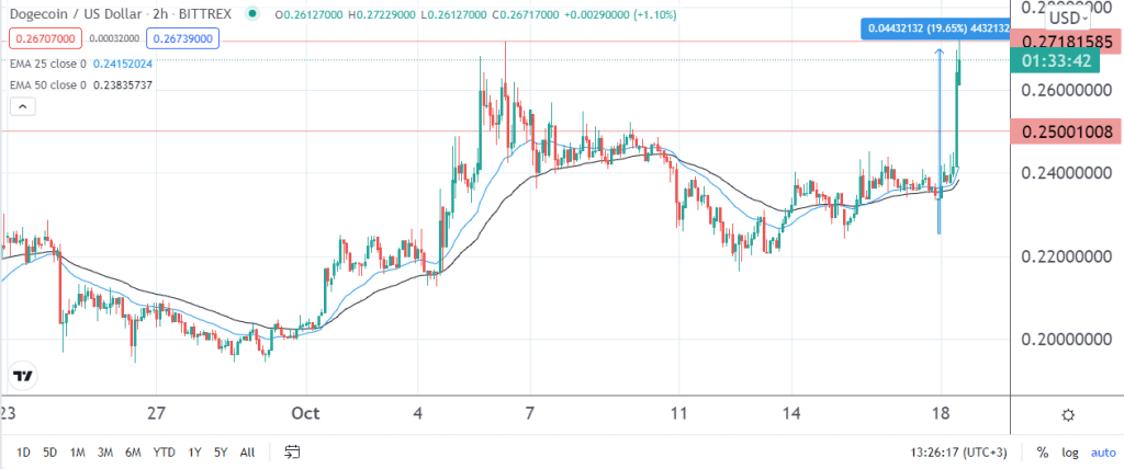 Dogecoin price