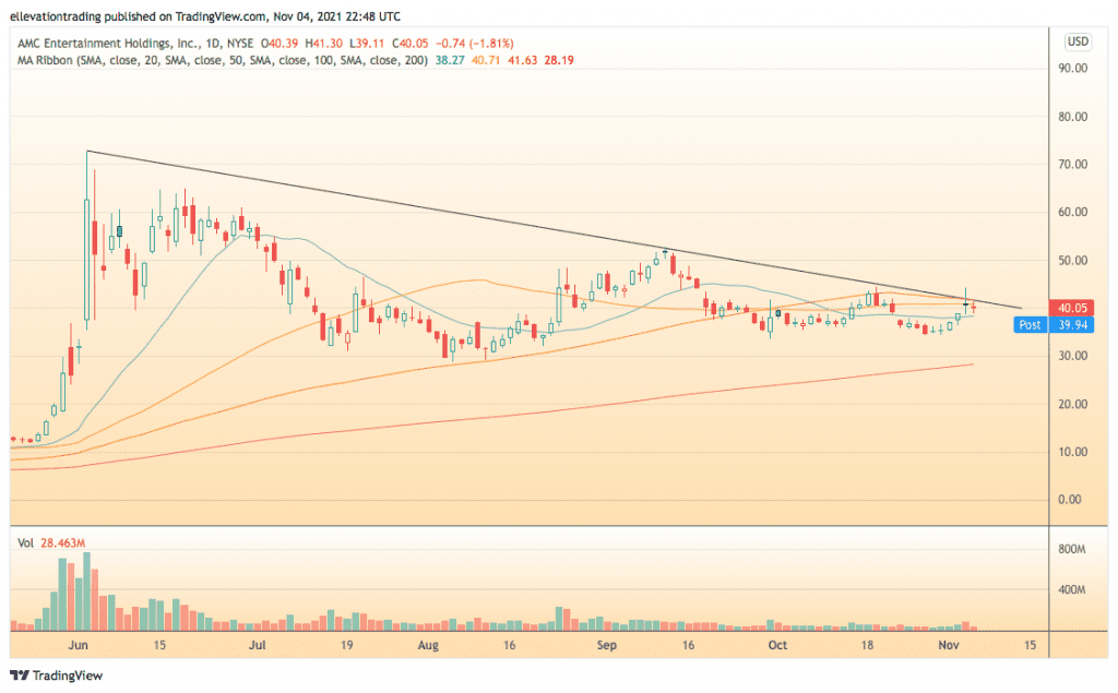 AMC Share price