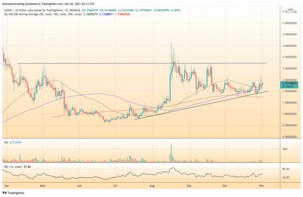 audius price prediction