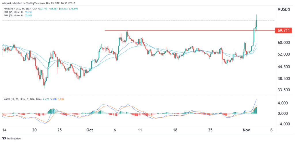 Arweave price